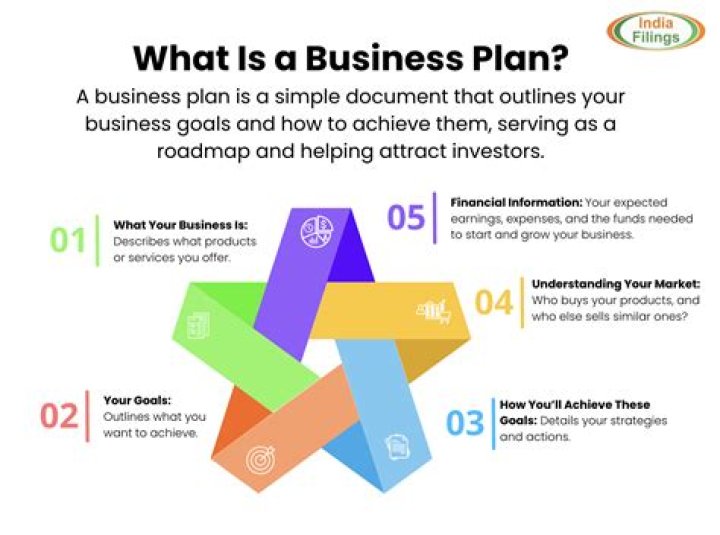 What should an effective business plan include?