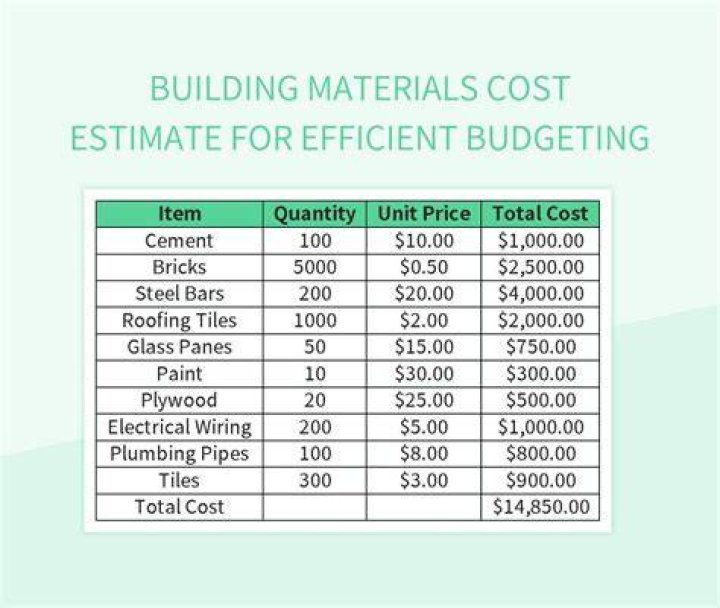 What should be included in the costing of materials?