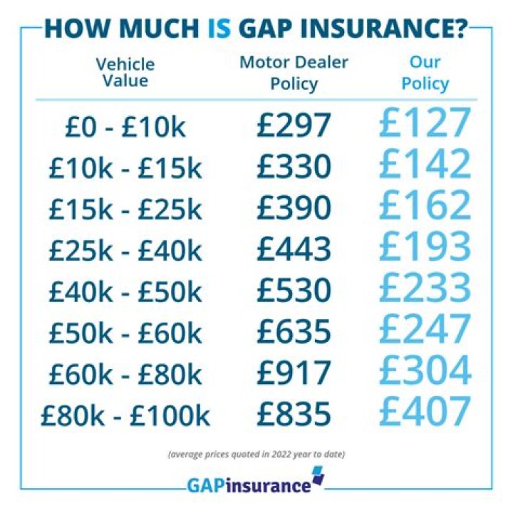 What should gap insurance cost?