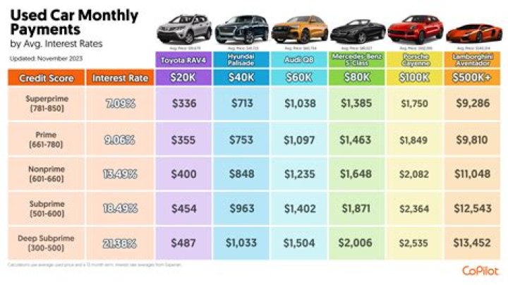 What should interest rate be on a used car?