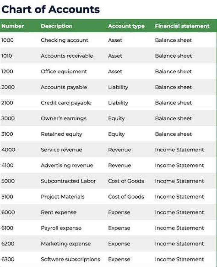 What should my chart of accounts look like?