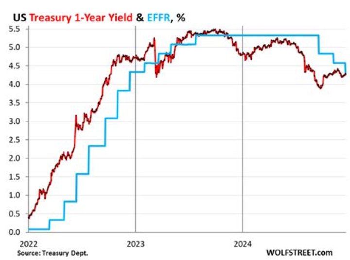 What should the current rate be on two year Treasury securities?