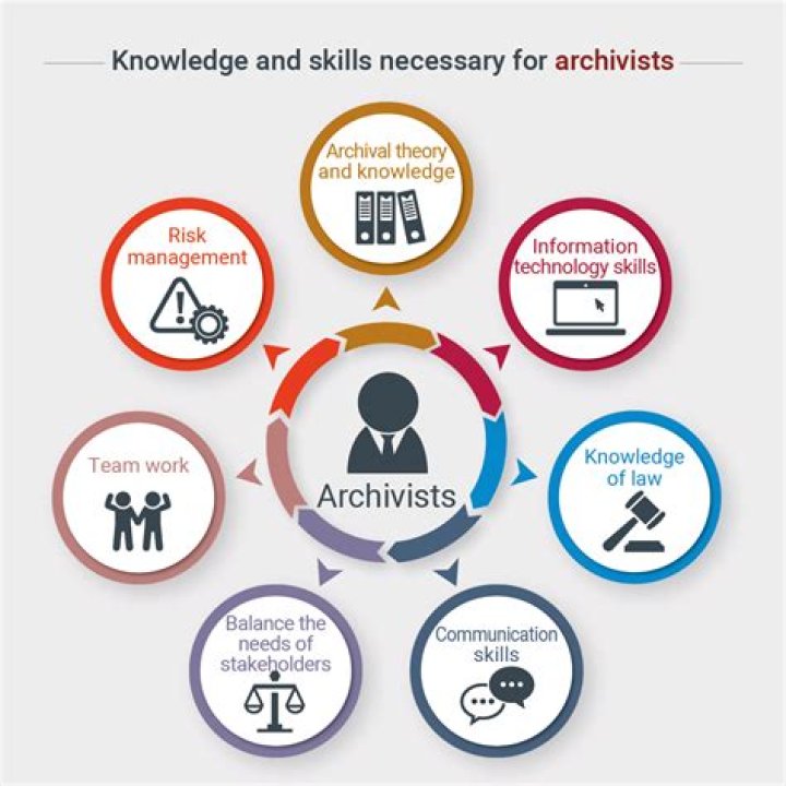 What skills do you need to be an archivist?