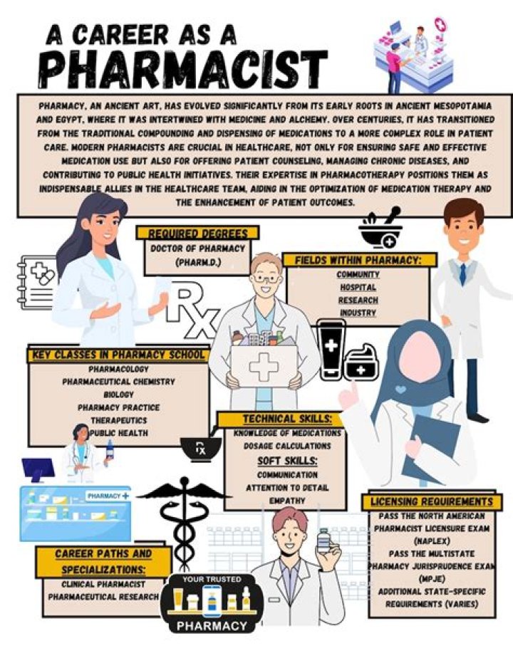 What skills does a pharmacist require?