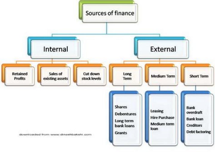 What sources of finance are available to a social enterprise?