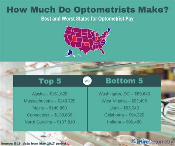 What state do optometrists make the most money?