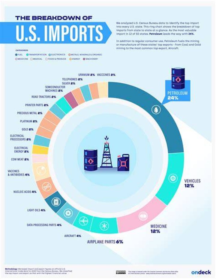What state imports the most?