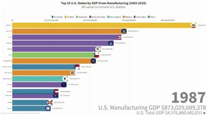 What states do the most manufacturing?