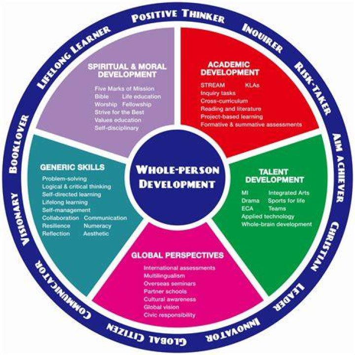 What steps need to be taken to develop the education program?