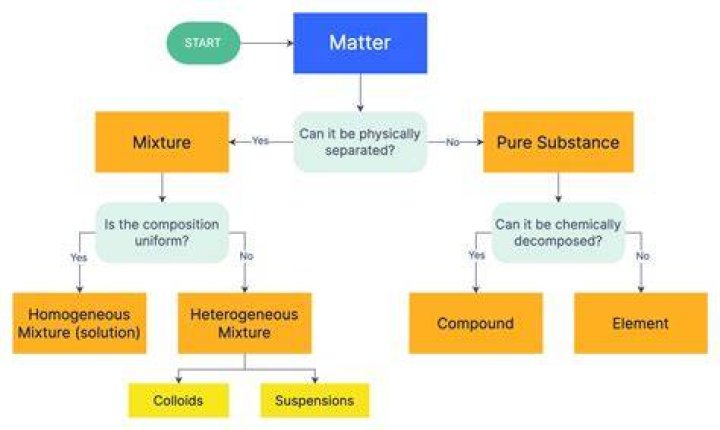 What substances can be separated into simpler substance only by chemical means?