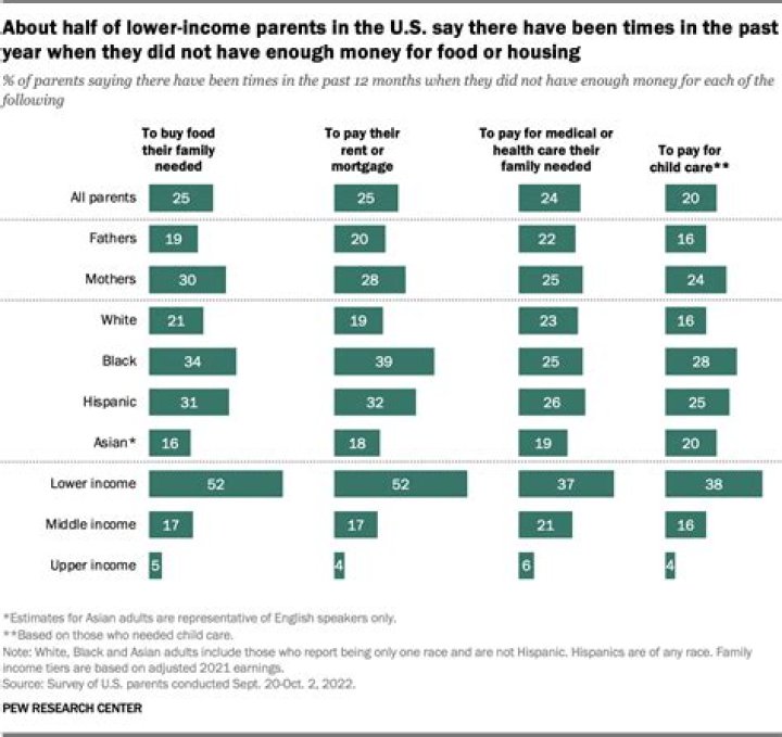 What takes a larger percentage of income from low-income people?