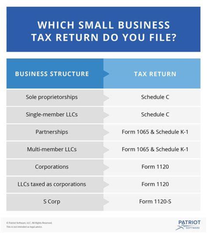 What tax forms do small businesses have to file?