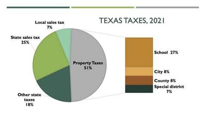 What taxes are frozen at 65 in Texas?