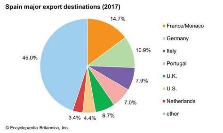 What things does Spain export?