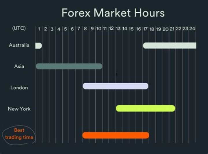 What time does Great Britain forex market open?