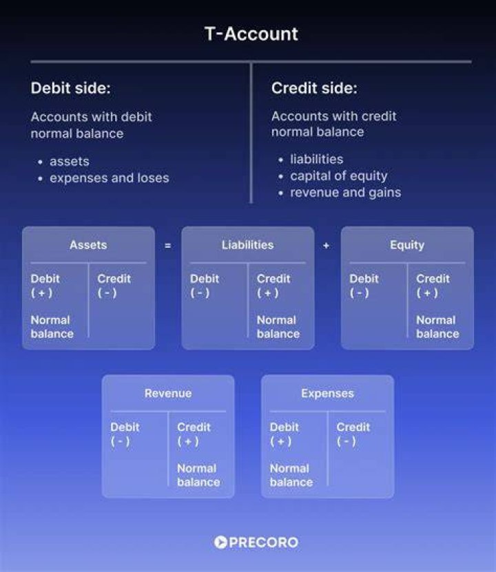 What two accounts are affected by a transaction?