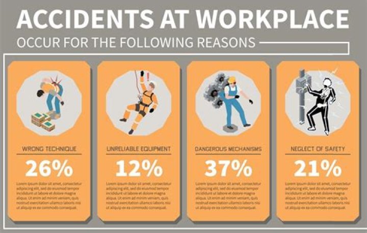 What type of accident are most common in industries?