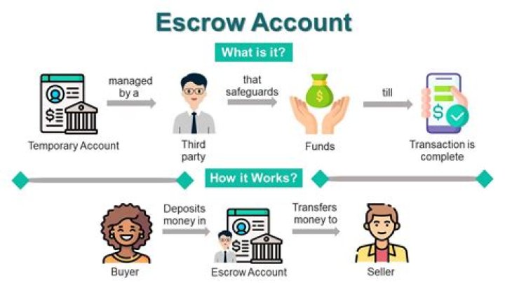 What type of account is escrow account?