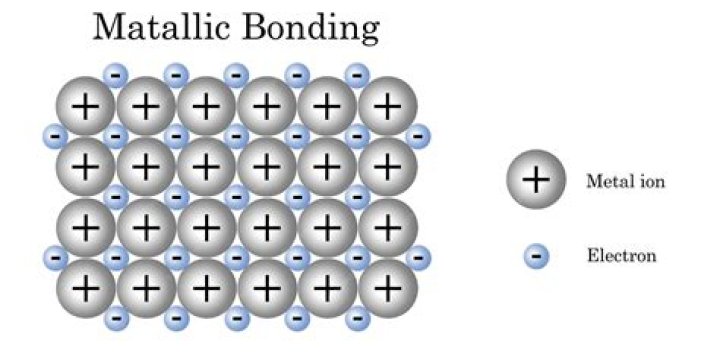 What type of bonding is silver?