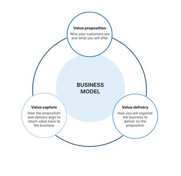What type of business model is Avon?