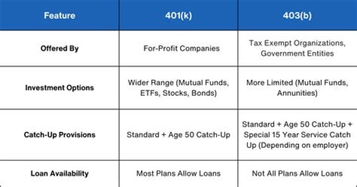 What type of funds do 401k plans typically invest in?