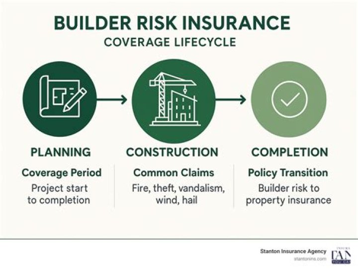 What type of insurance does a builder need?