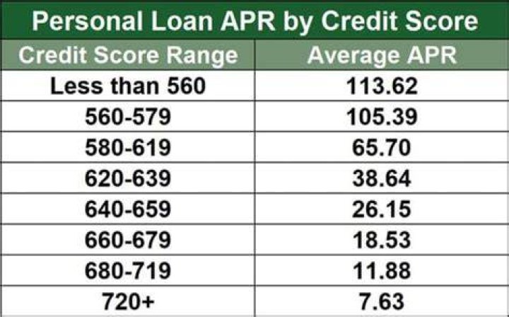 What type of personal loan has the highest APR?
