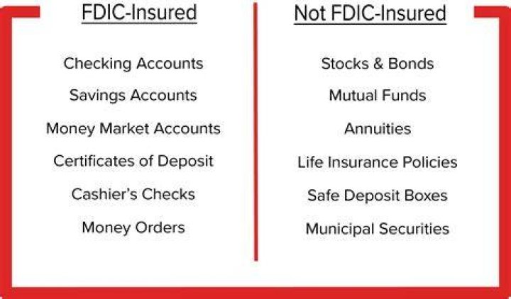 What types of banks are FDIC protected?