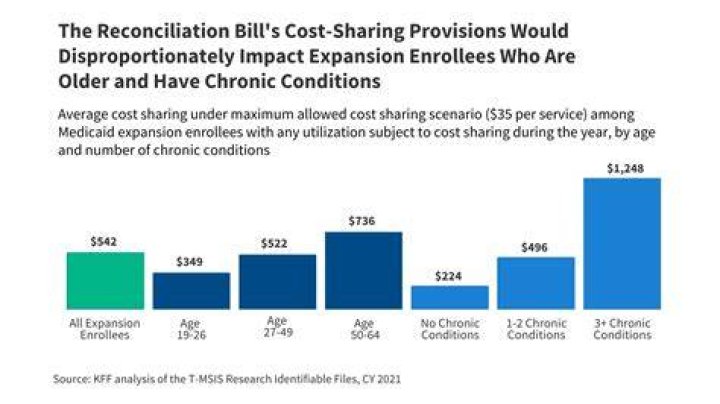 What types of cost sharing are imposed on Medicaid beneficiaries?