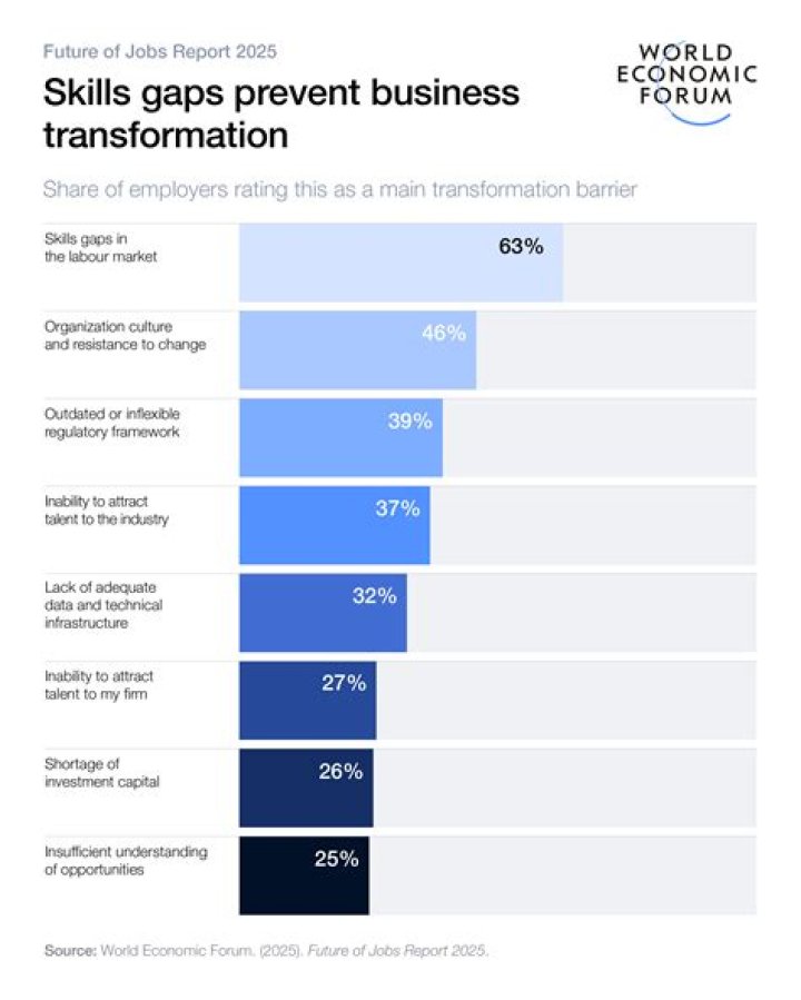 What types of jobs are on the increase in developed nations?
