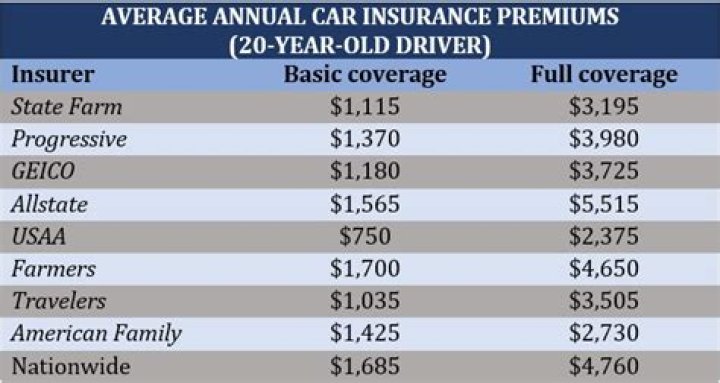 What vehicles have the highest insurance rates?