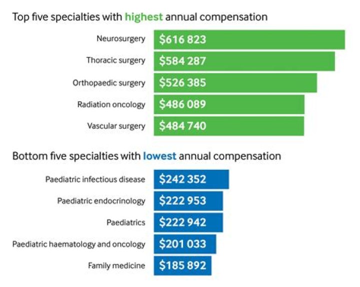 What veterinary specialty is highest paid?