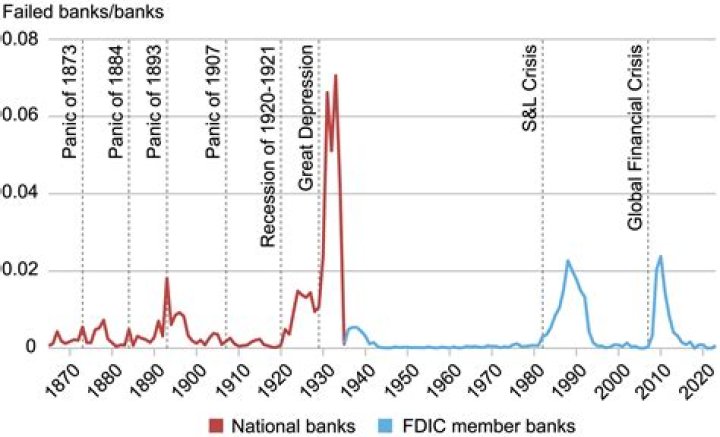 What was one reason why the banks were failing?