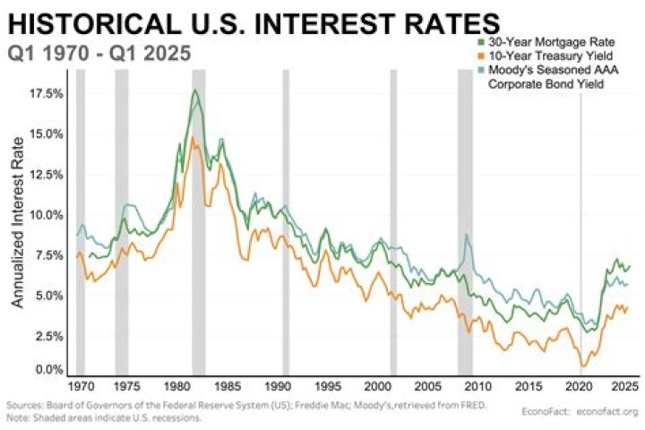 What was the average interest rate in 1999?