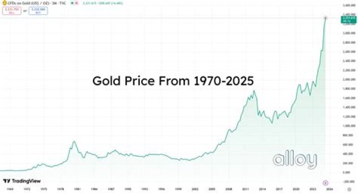 What was the average price of gold in 2001?
