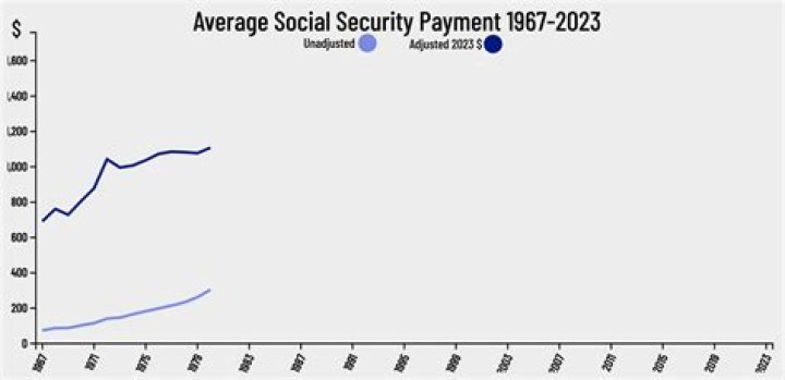 What was the average Social Security payment in 1940?