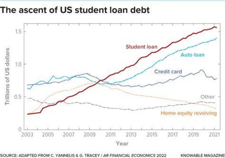 What was the average student loan debt in 1990?