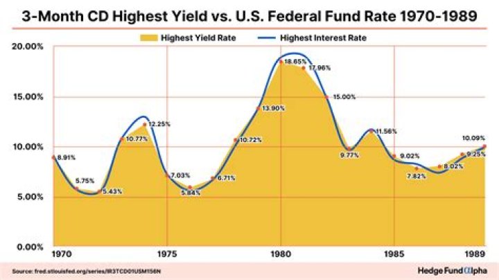 What was the bank interest rate in 1980?