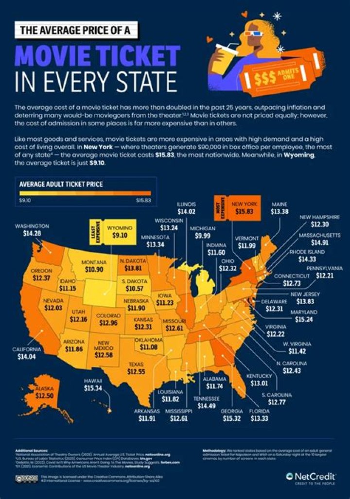 What was the cost of a movie ticket in 2005?