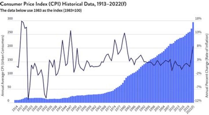 What was the CPI in 2006?