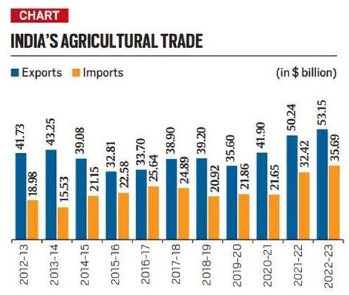 What was the exports value in of India in the year 2010 2011?