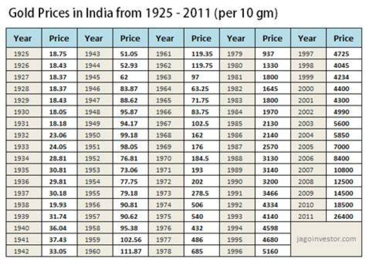 What was the gold price in 1986 in India?
