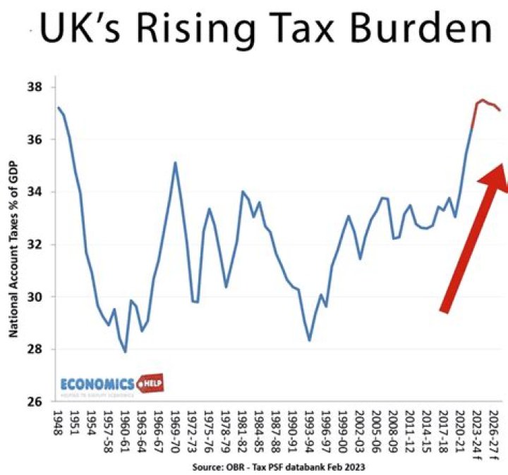 What was the highest tax rate in UK history?