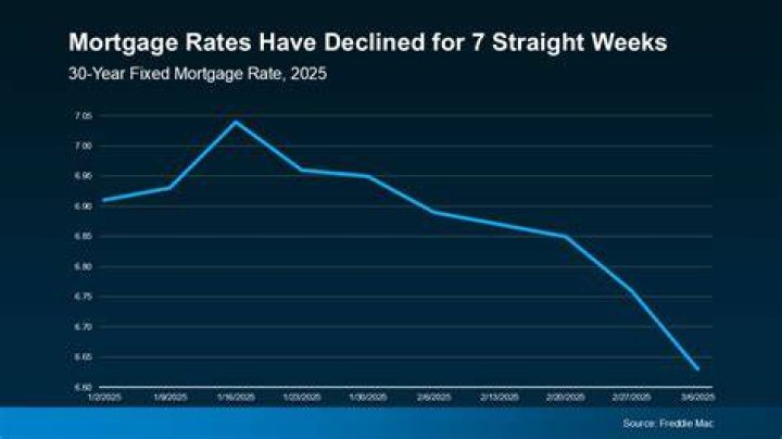 What was the mortgage interest rate in 2005?