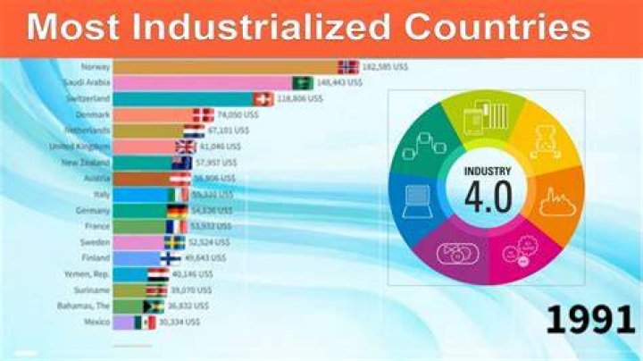What was the most powerful industrialized country in the world?