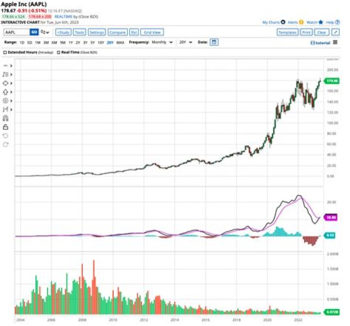 What was the original stock price for Apple?