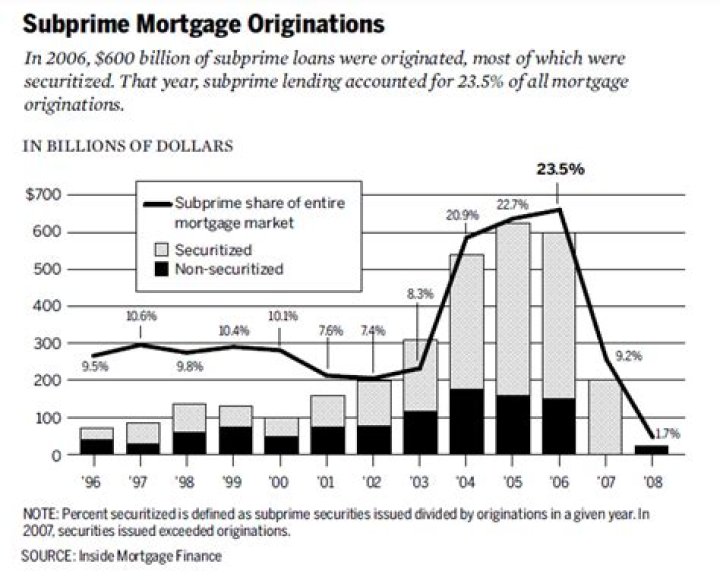 What was the percentage of subprime mortgages in 2006?