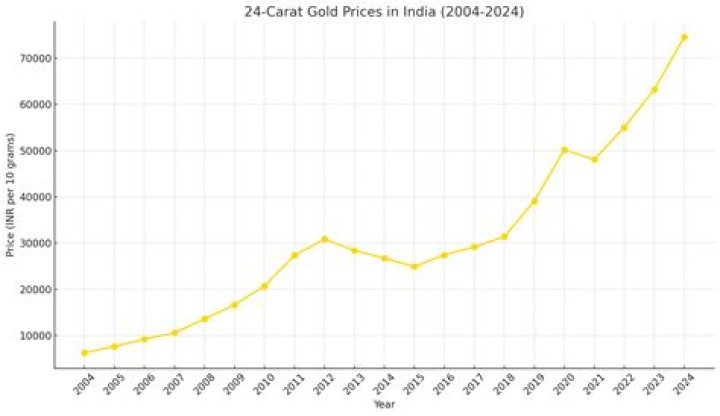 What was the price of gold in 1985 in India?