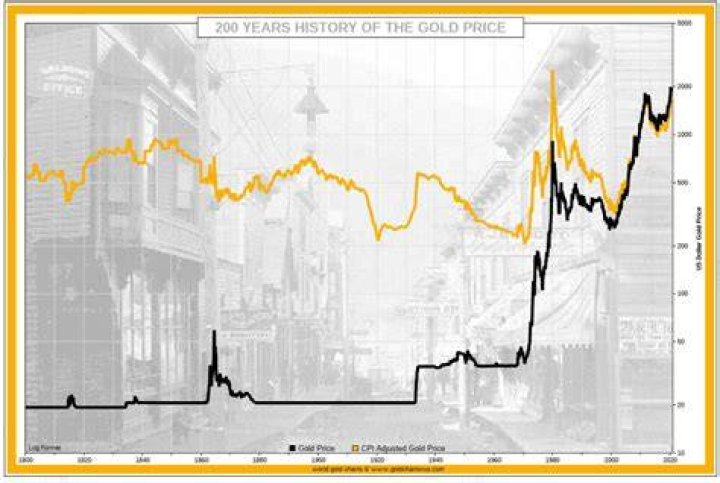 What was the price of gold in 2011 June?