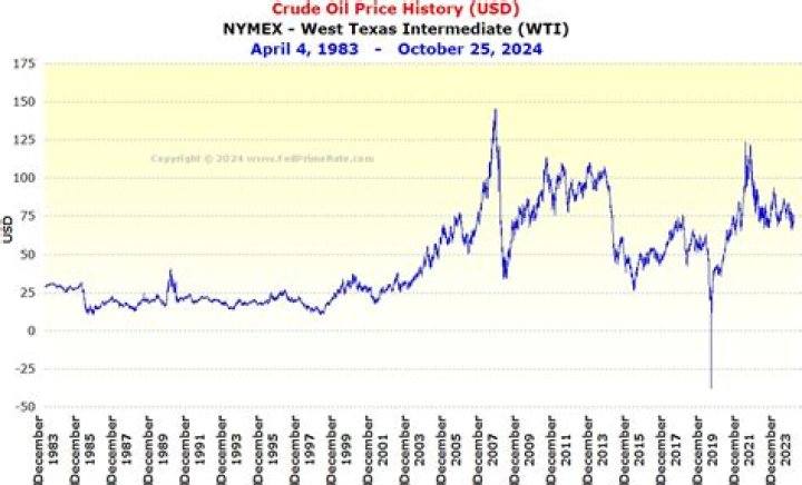 What was the price of oil in 1998?